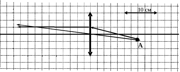 Ход лучей от точечного источника света а через тонкую линзу