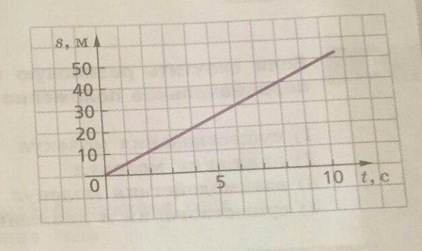 На рисунке показан график колебаний одной