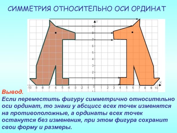 Симметрия относительно оси