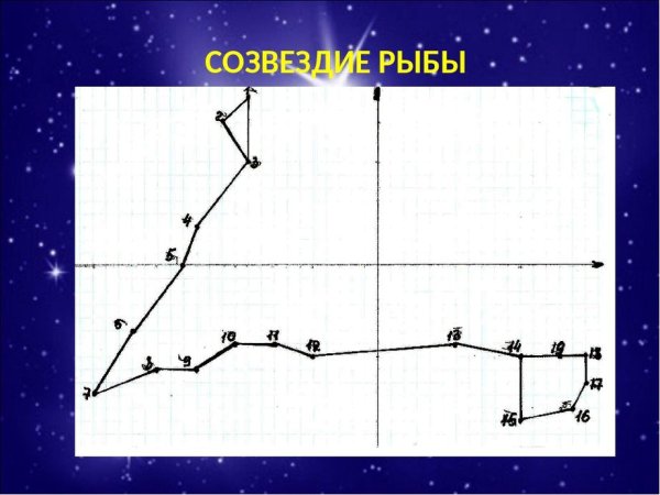 Астеризмы созвездия рыбы