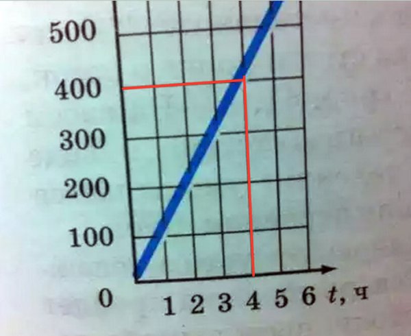 На рисунке 38 показан график