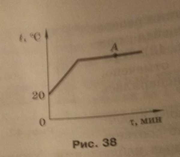График зависимости температуры спирта от времени