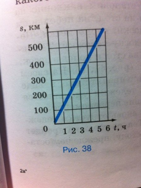На рис 38 показан график зависимости пути