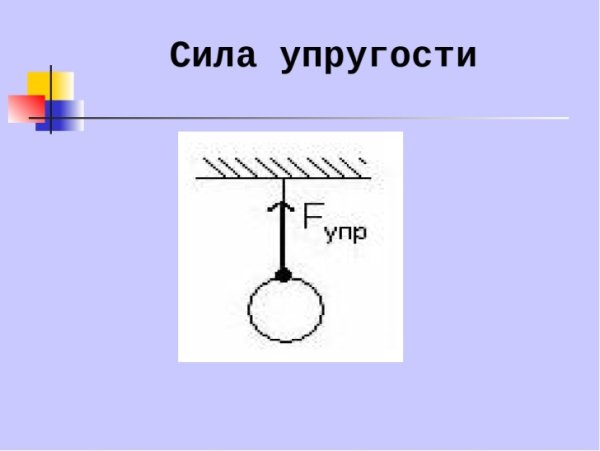 Сила упругости схематический рисунок