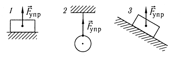 Сила упругости схематический рисунок