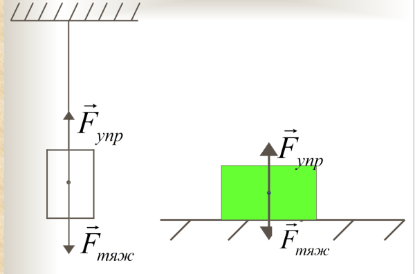 Схема действия силы упругости