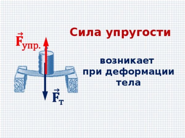Графическое изображение силы упругости
