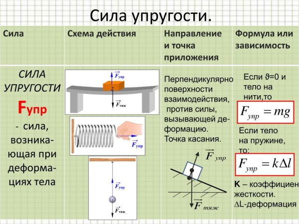Схематическое изображение силы упругости
