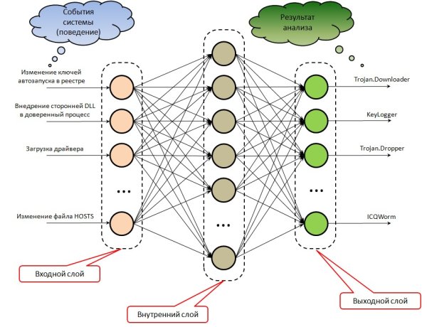 Пример нейросети