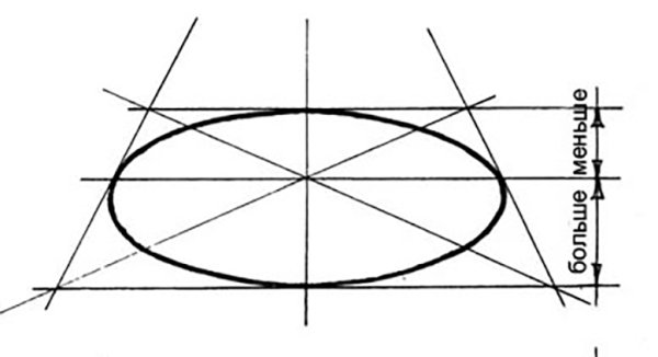 Как строить эллипс в рисунке