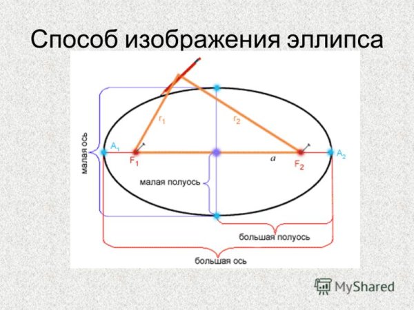 Большая и малая полуоси эллипса