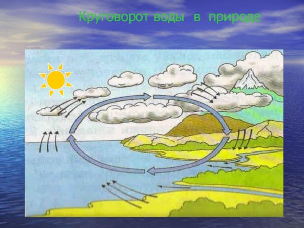 Круговорот воды в природе