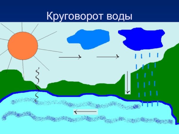 Круговорот воды в природе 2 класс окружающий