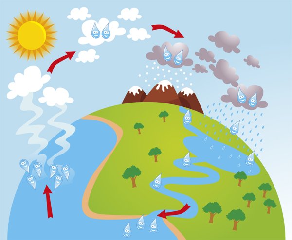 Круговорот воды в природе