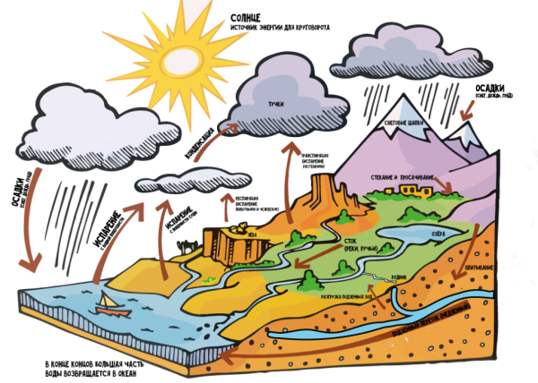 Круговорот воды в природе рисунок для детей