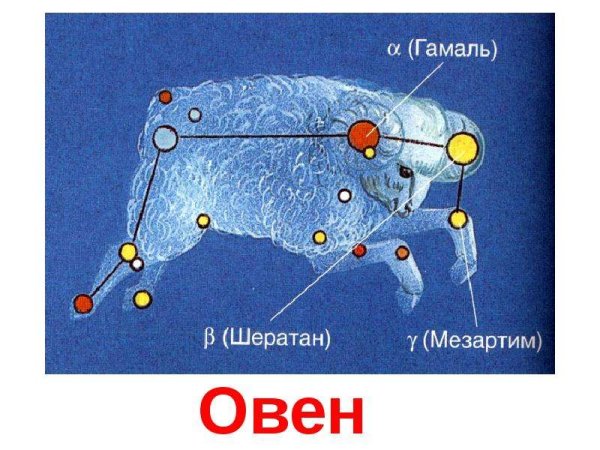 Созвездия зодиака Овен