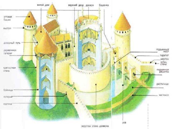 Схема рыцарского замка средневековья