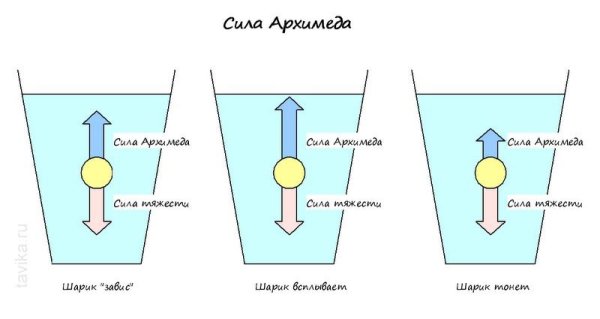 Сила Архимеда рисунок пример