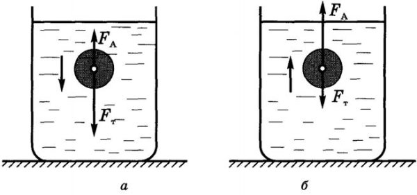 Силы, действующие на жидкость схема