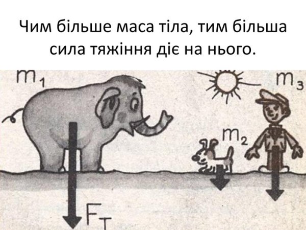 Изображение силы тяжести