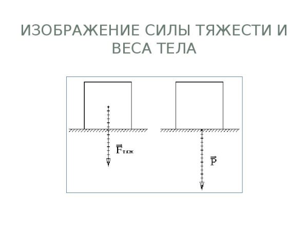 Как обозначаетсясила тяжасти