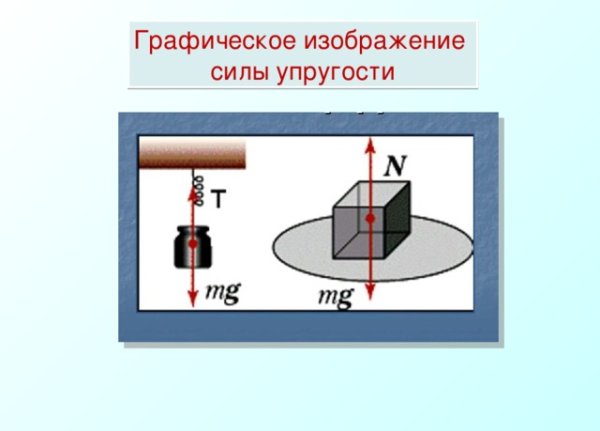 Сила тяжести и Гравитация