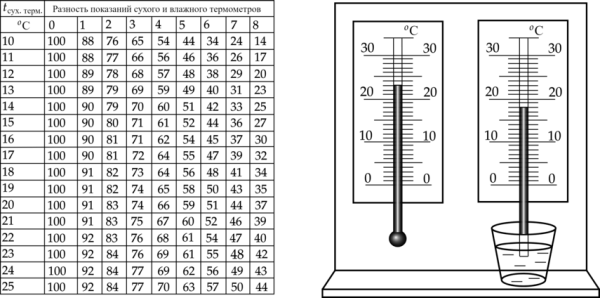 Психрометрическая таблица влажности