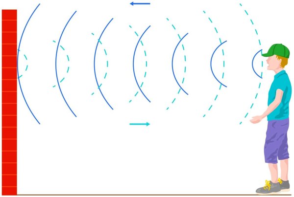 Распространение звука звуковые волны