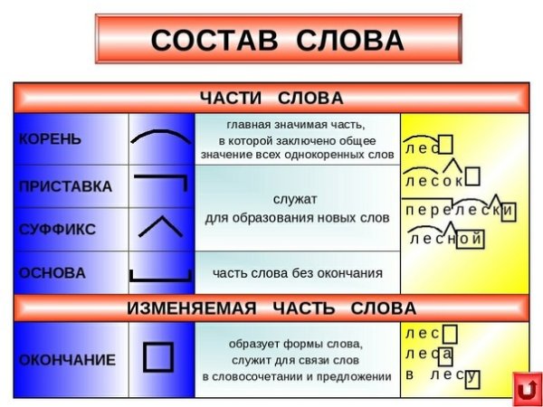 Состав слова 2 класс правило