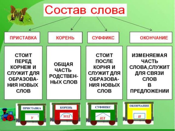 Состав слова 3 класс правило по русскому языку