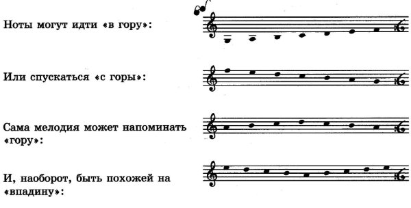 Мелодический контур