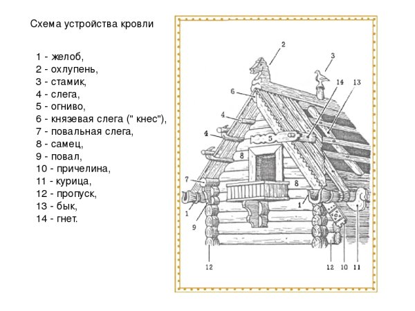Деревянное зодчество древней Руси изба