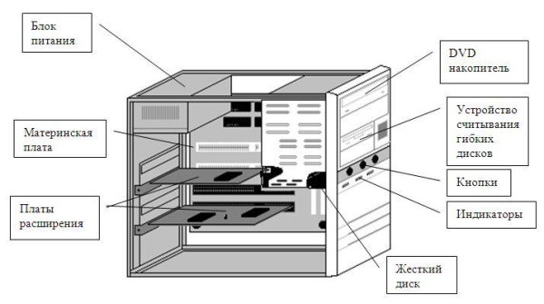 Системный блок схематично