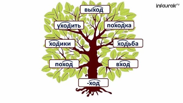 Дерево с однокоренными словами