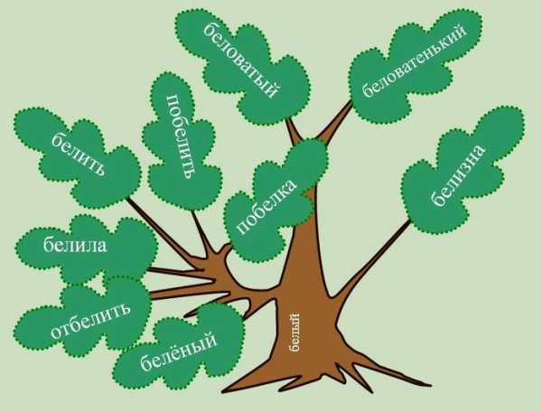 Слословообразовательное дерево