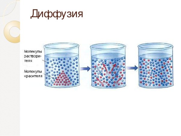 Процесс диффузии