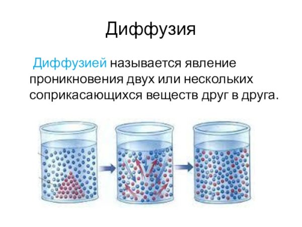 Процесс диффузии