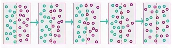 Схема диффузии жидкости
