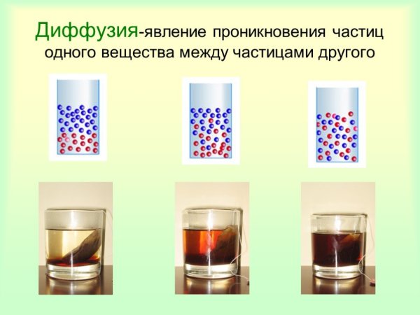 Явление диффузии