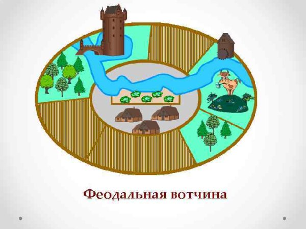 План феодального поместья