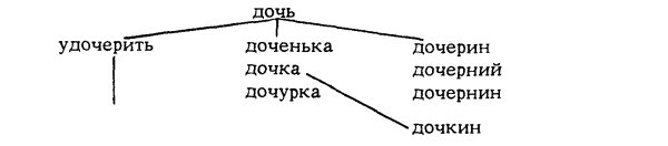 Проект семья слов 3 кл русский язык