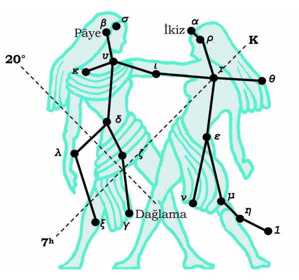 Созвездие Близнецы