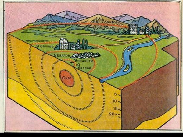Очаг и Эпицентр землетрясения