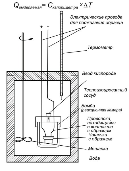 Калориметрическая бомба прибор