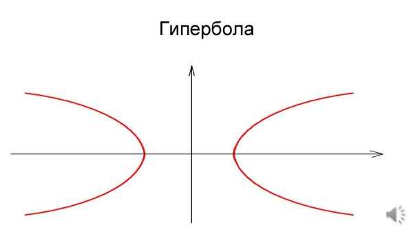 Парабола Гипербола
