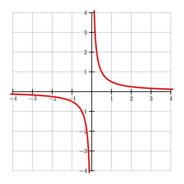 Математические функции Гипербола
