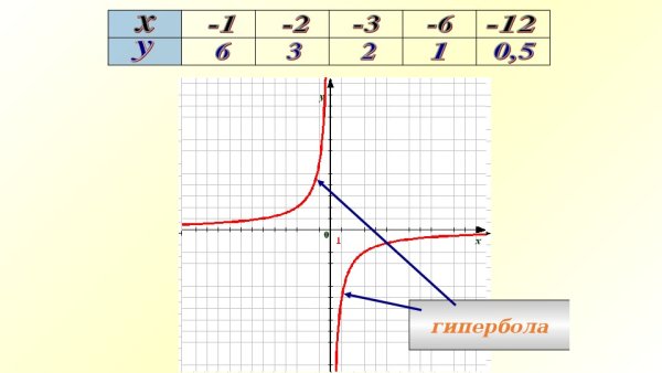 Функция гиперболы таблица