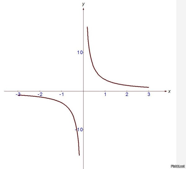 Гипербола в математике график функции