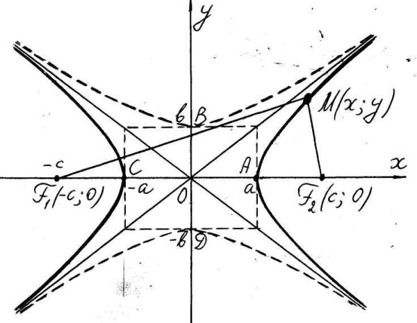 Равнобочная Гипербола