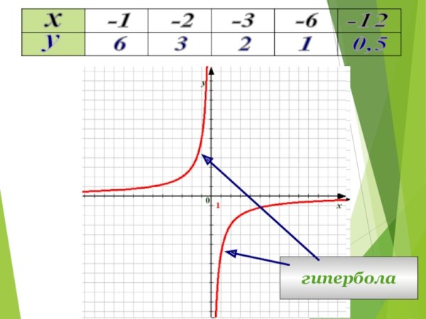Гипербола k>0